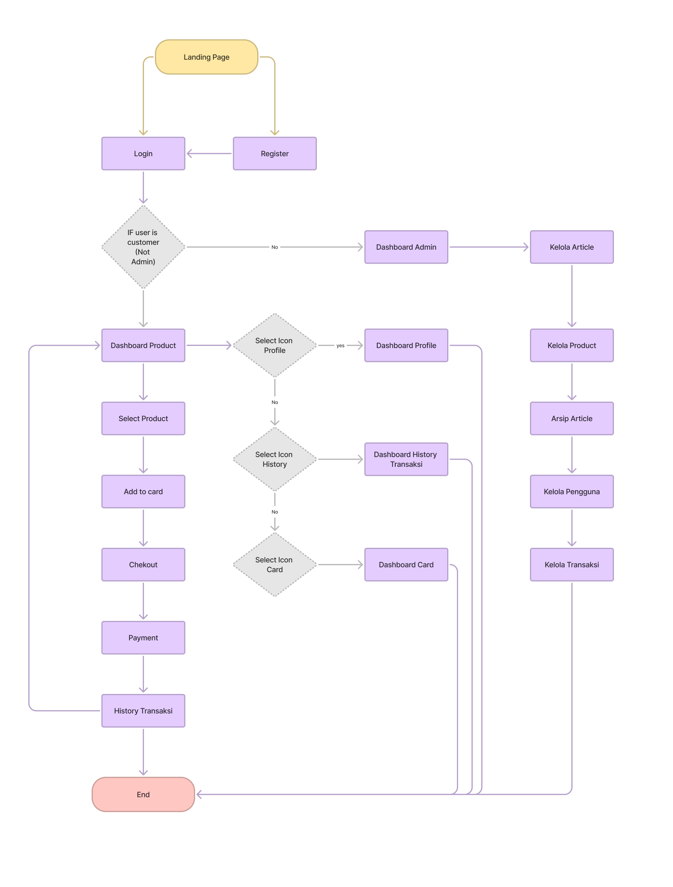 User Flow Diagram
